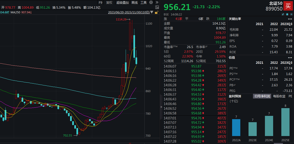 北证50指数震荡走低跌超2% 机构称中长期北交所战略配置价值依然突出