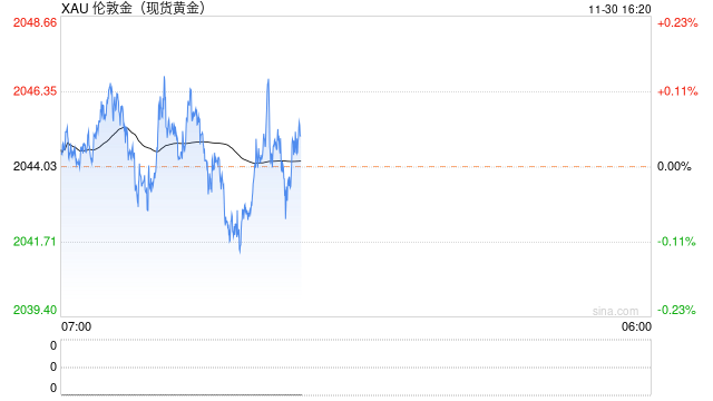褐皮书成功落地 黄金价格日内慢涨