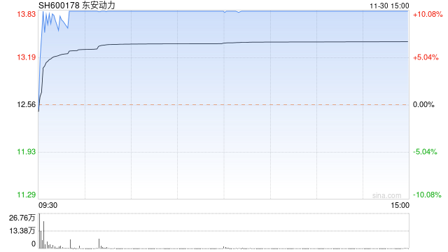 11月30日沪深两市涨停分析：东安动力晋级6连板 惠发食品走出5连板