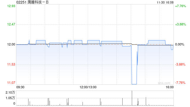 鹰瞳科技-B获Niagara Falls Holding Limited增持152.5万股