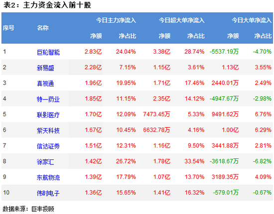 两市弱势震荡 284亿主力资金出逃