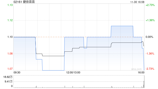 健倍苗苗11月30日注销已回购股份3155万股