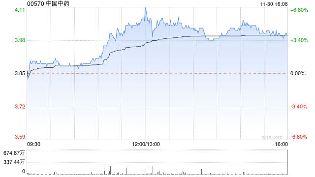 中国中药尾盘涨超4% 此前获中信证券给予增持评级