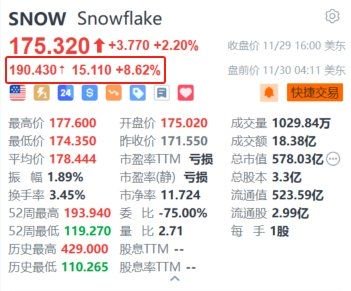 Snowflake盘前涨8.6% Q3产品收入同比增长34%