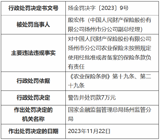 因内控管理失范等违法违规行为，人保财险扬州市分公司被罚44万元