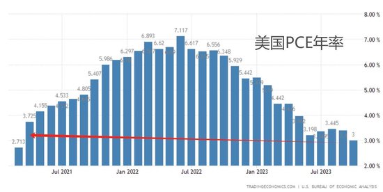 美国10月PCE通胀跌至“两年半新低” 名记提醒：FED快接近目标了