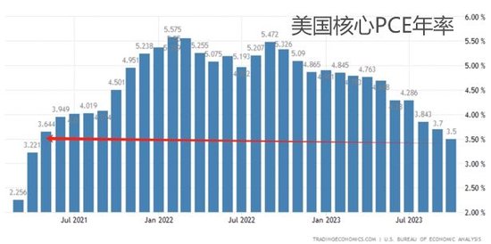 美国10月PCE通胀跌至“两年半新低” 名记提醒：FED快接近目标了