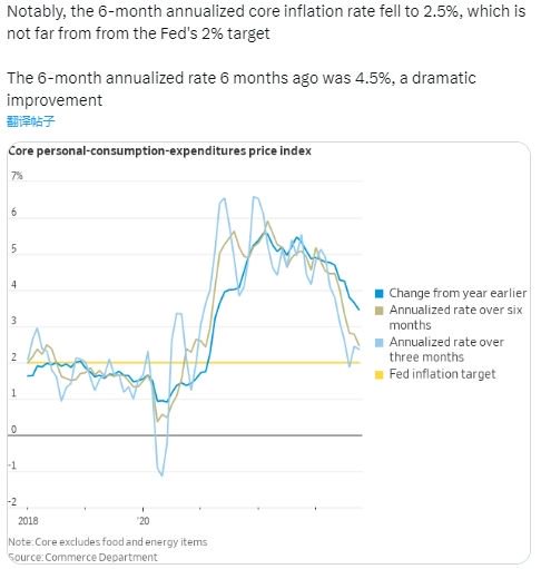 美国10月PCE通胀跌至“两年半新低” 名记提醒：FED快接近目标了