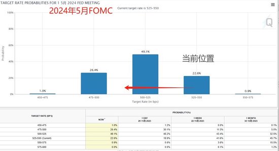 美国10月PCE通胀跌至“两年半新低” 名记提醒：FED快接近目标了