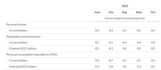 美国10月PCE通胀跌至“两年半新低” 名记提醒：FED快接近目标了