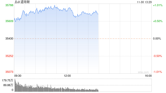 早盘：二手房签约销售指数创新低 美股涨跌不一