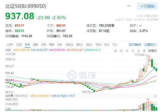 北证50连续4日大跌，交投连续萎缩，汇添富北证50（A：017519 C：017520）基金经理火线发声！