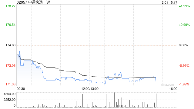 中通快递-W11月30日斥资4.09万美元回购1842股