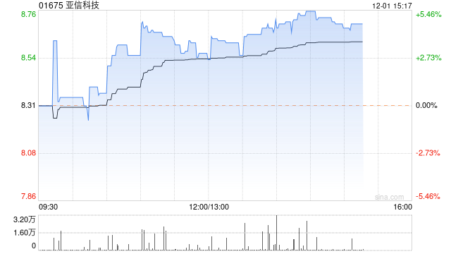 亚信科技现涨近5% 四川算力调度服务平台正式启动建设