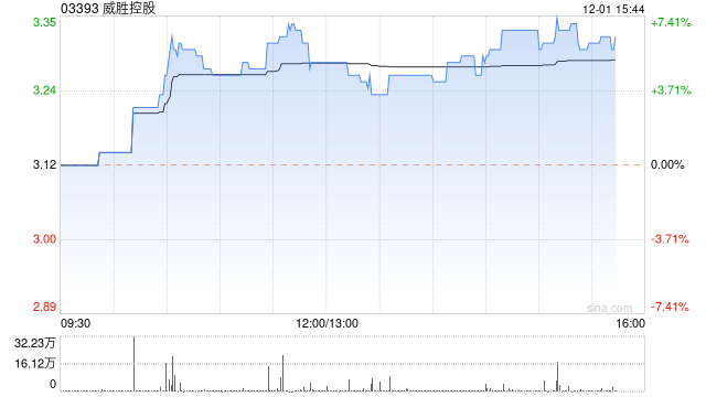 威胜控股午盘涨超4% 近日获执行董事吉为增持40万股