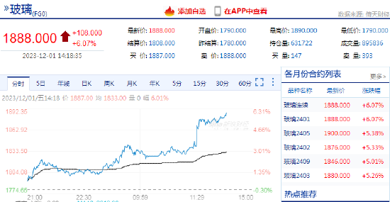 快讯：玻璃期货主力合约日内涨超6%