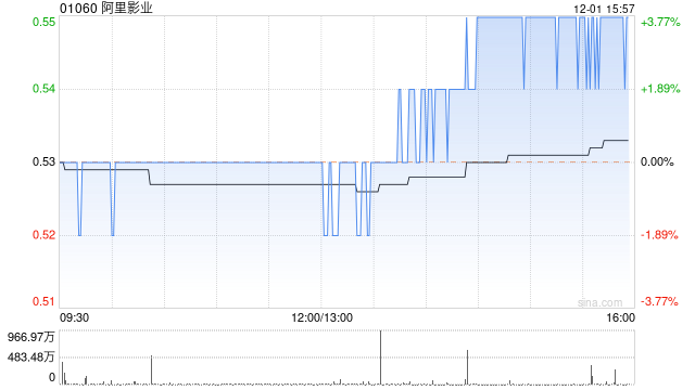 阿里影业午盘涨近4% 近日获大摩维持增持评级