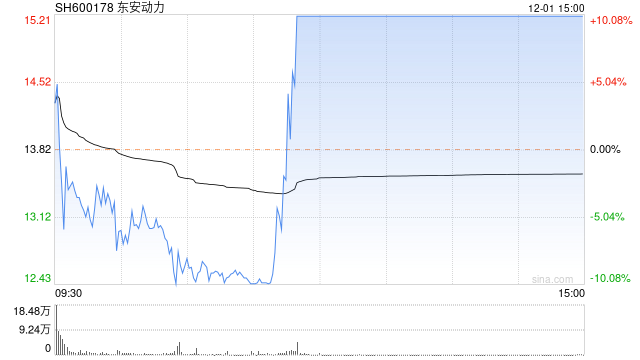12月1日沪深两市涨停分析：东安动力7连板 惠发食品6连板