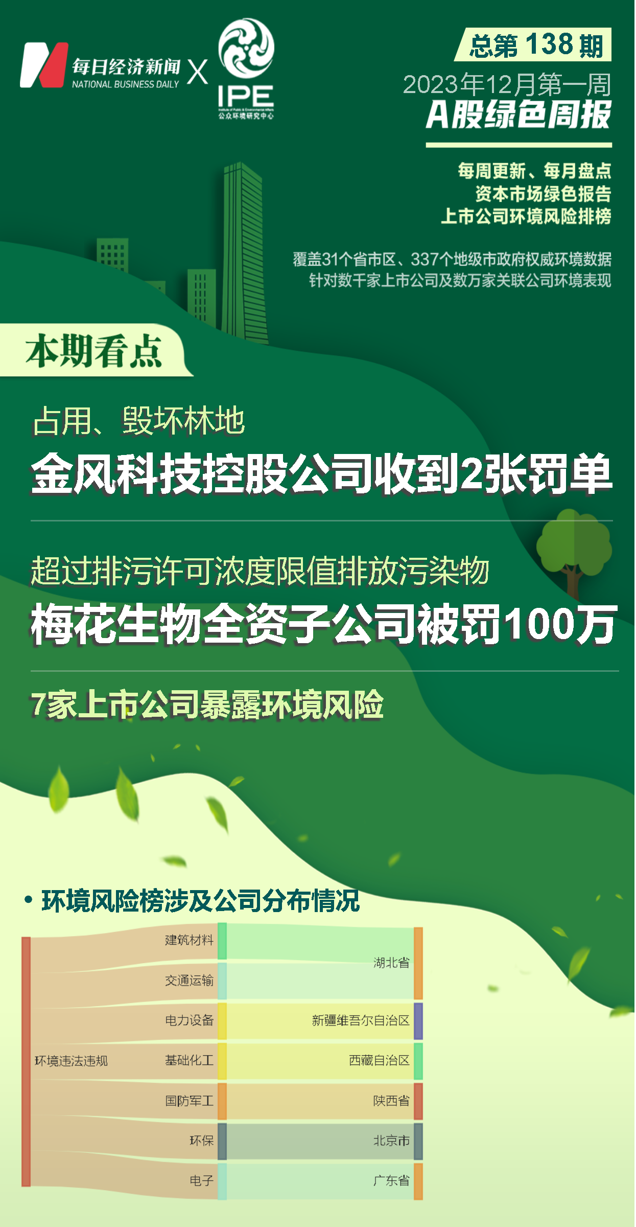 7家上市公司暴露环境风险  占用、毁坏林地，金风科技控股公司收到2张罚单