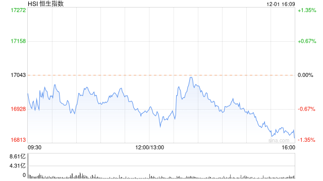 收评：港股恒指跌1.25% 恒生科指跌1.76%汽车、内房股集体低迷