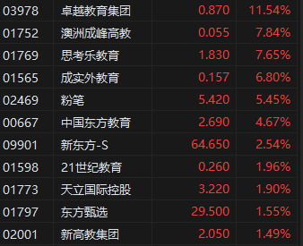 收评：港股恒指跌1.25% 恒生科指跌1.76%汽车、内房股集体低迷