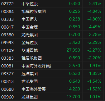 收评：港股恒指跌1.25% 恒生科指跌1.76%汽车、内房股集体低迷