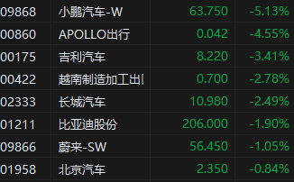 收评：港股恒指跌1.25% 恒生科指跌1.76%汽车、内房股集体低迷