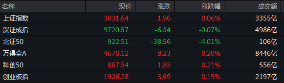 收盘丨沪指涨0.07% 游戏、教育板块大涨