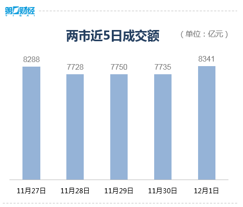 收盘丨沪指涨0.07% 游戏、教育板块大涨