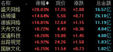 收盘丨沪指涨0.07% 游戏、教育板块大涨