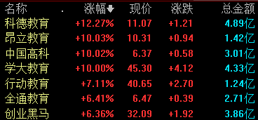 收盘丨沪指涨0.07% 游戏、教育板块大涨