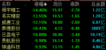 收盘丨沪指涨0.07% 游戏、教育板块大涨