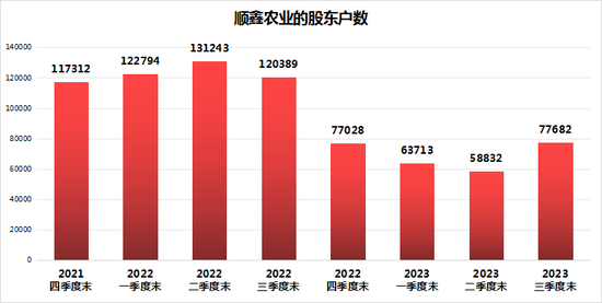 顺鑫农业：降价2折血亏8亿售卖地产板块，股价暴跌如何重回白酒巅峰？