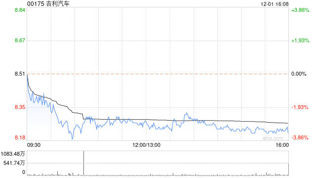 吉利汽车：极氪11月交付汽车共13104部 同比增加约19%