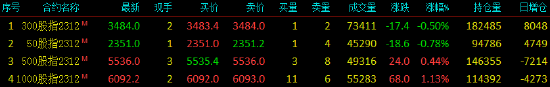 股指期货涨跌不一 IM主力合约涨1.13%