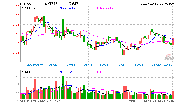 爆发力Max！多因素刺激，金融科技ETF（159851）放量劲涨3%，机构：“数据要素×”概念有望成为跨年主线