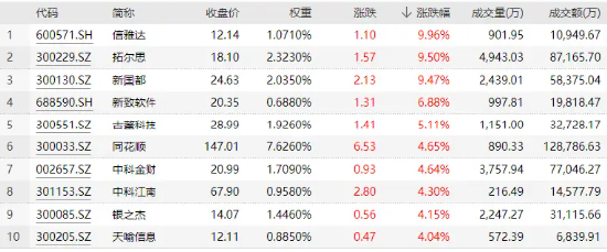 爆发力Max！多因素刺激，金融科技ETF（159851）放量劲涨3%，机构：“数据要素×”概念有望成为跨年主线