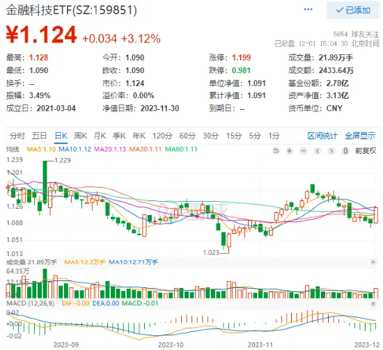 爆发力Max！多因素刺激，金融科技ETF（159851）放量劲涨3%，机构：“数据要素×”概念有望成为跨年主线