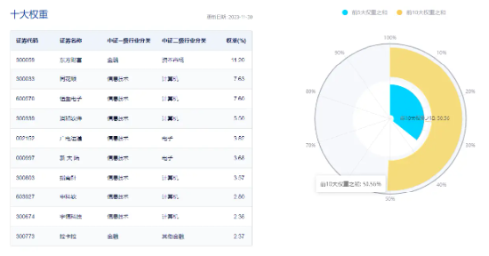 爆发力Max！多因素刺激，金融科技ETF（159851）放量劲涨3%，机构：“数据要素×”概念有望成为跨年主线