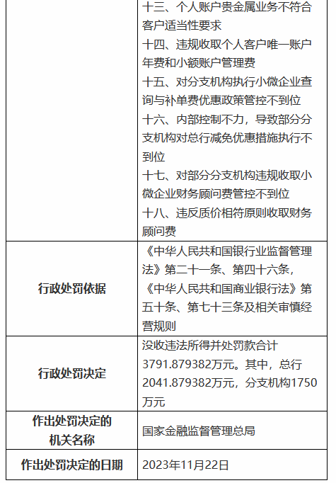 建行收大额罚单！涉及十八宗罪累计被罚近3792万元