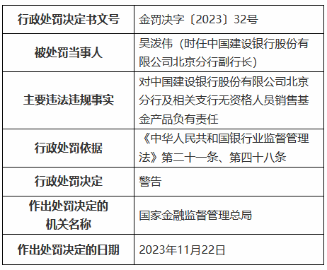 建行收大额罚单！涉及十八宗罪累计被罚近3792万元