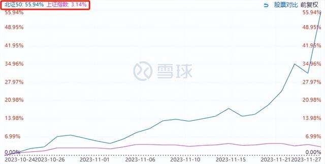 北证一个月涨50%，还能不能上车？