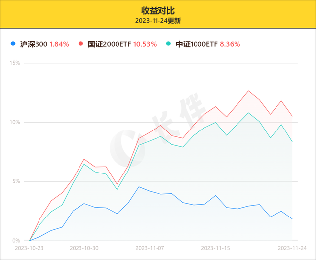 北证一个月涨50%，还能不能上车？