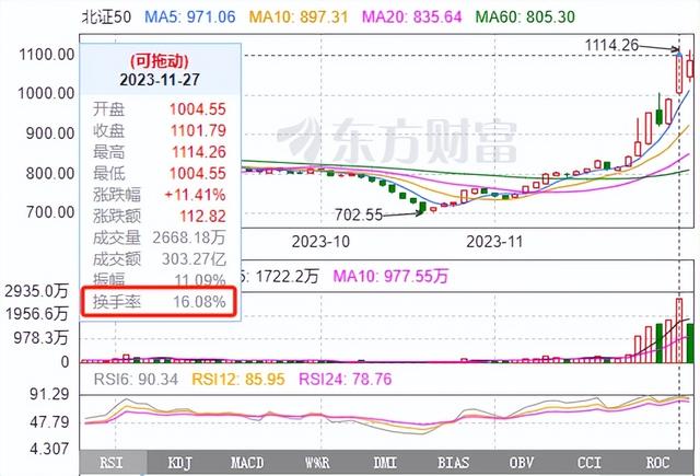 北证一个月涨50%，还能不能上车？