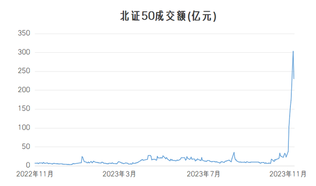 北证一个月涨50%，还能不能上车？