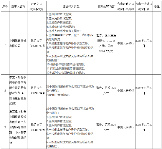 中国银行收大额罚单！因十二项违法违规类型被罚3664.2万元，18名涉事员工被罚