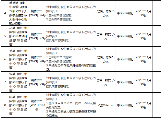 中国银行收大额罚单！因十二项违法违规类型被罚3664.2万元，18名涉事员工被罚