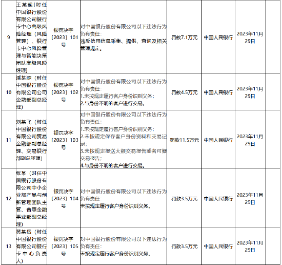 中国银行收大额罚单！因十二项违法违规类型被罚3664.2万元，18名涉事员工被罚