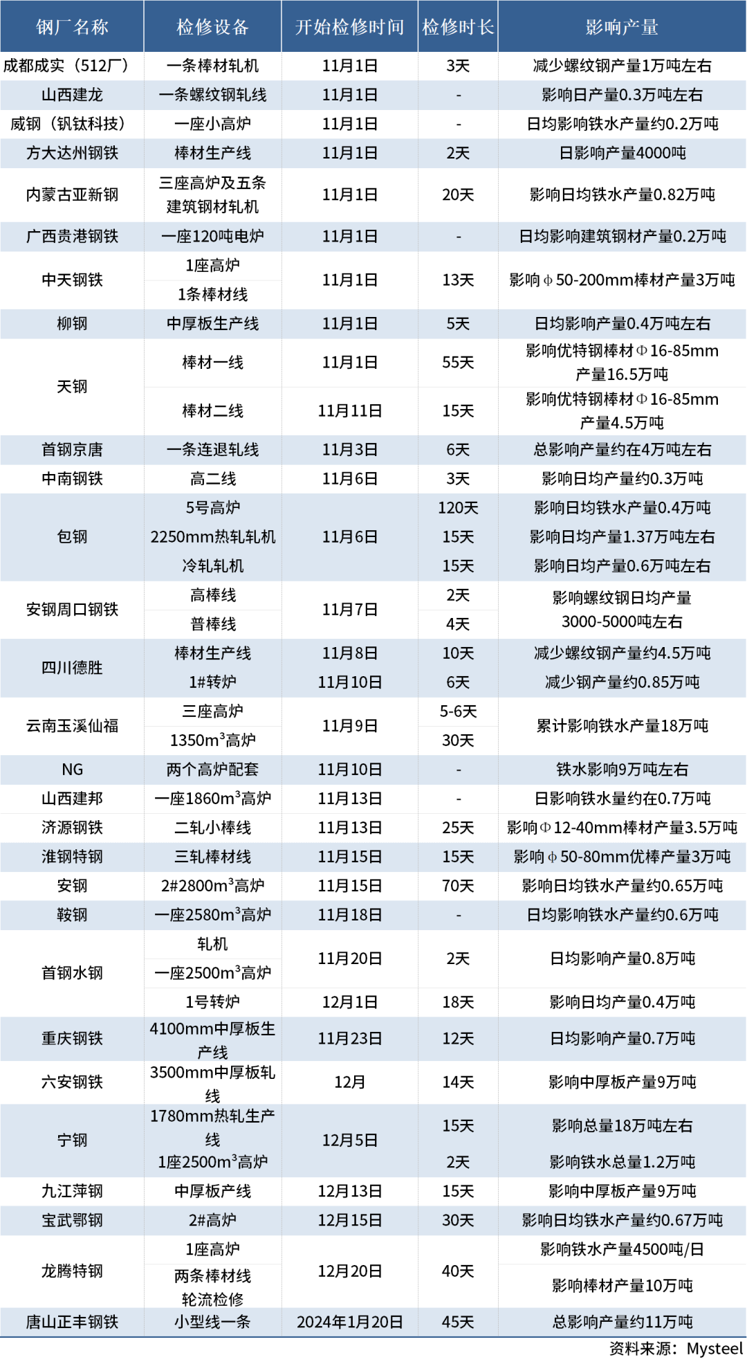 影响重大，形势严峻！近30家钢厂发布检修信息