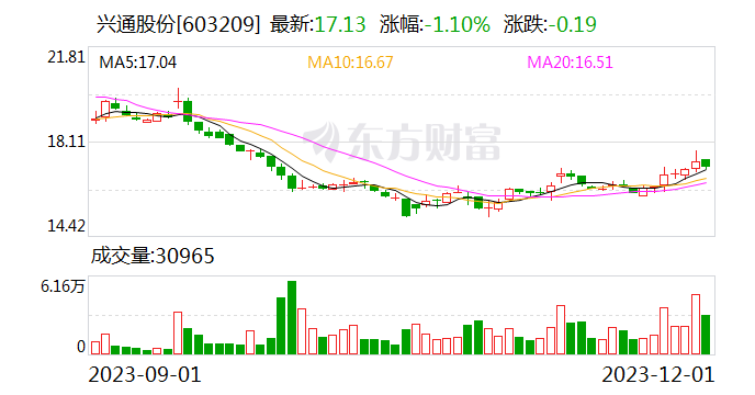 兴通股份：11月份累计回购1142640股